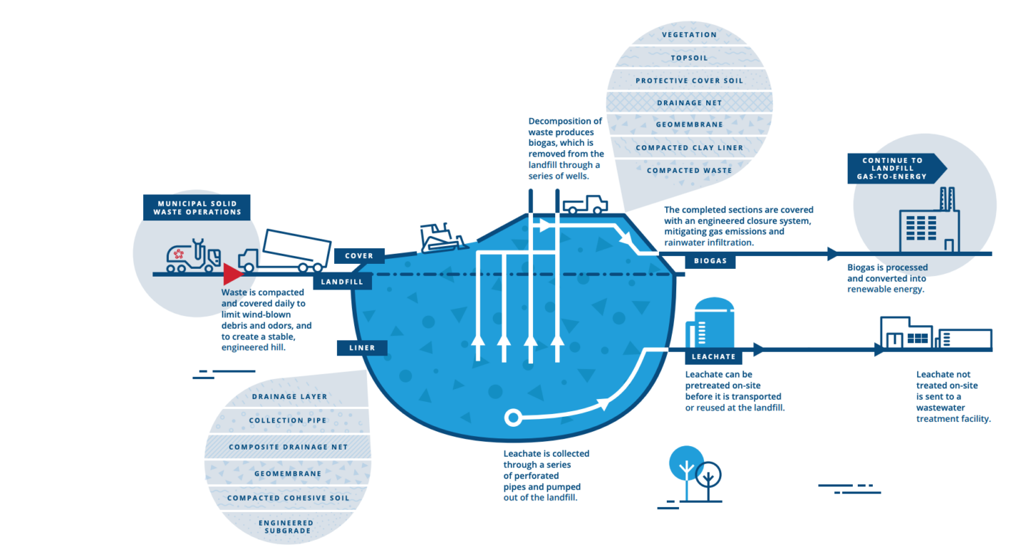 How Little Dixie Landfill Works